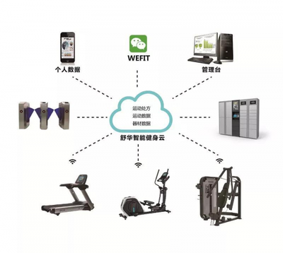 CBBA中國(guó)健身展首發(fā) 舒華智能健身解決方案迎來7大創(chuàng)新，引領(lǐng)智能設(shè)備新潮流
